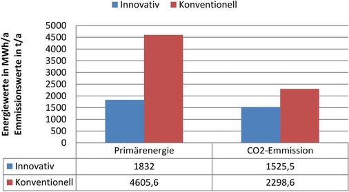 Energie- und Emissions­vergleich des innovativen und des konventionellen 
Energiekonzepts

