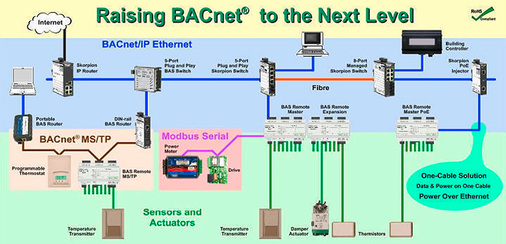 
BACnet-Controller erleichtern die gewerkeübergreifende Betriebsführung 
unterschiedlicher Fabrikate. Mit der Implementierung von Internet-Optionen 
steigt jedoch auch das Sicherheitsrisiko.

 - © automatedbuildings

