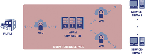 Wenn die VPN-Verbindung über das COM-Center von Wurm aufgebaut wird, 
organisiert ein Routing-Service die Weiterleitung an die einzelnen 
Service-Firmen.

