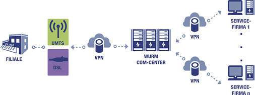
Die VPN-Verbindung über das COM-Center von Wurm mit VPN-Routern

 - © Bilder: Wurm

