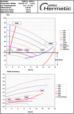 Bild 2: Kennlinien 30–60 Hz.

Oben: H-Q-Kennlinien mit Begrenzungskurven zur Vermeidung der Verdampfung des 
Motorkühlstromes (blau)  bzw. zur Vermeidung von Kavitation (rot).

Unten: P-Q-Kennlinien. Ebenso gerechnete und gemessene Betriebspunkte für Q…