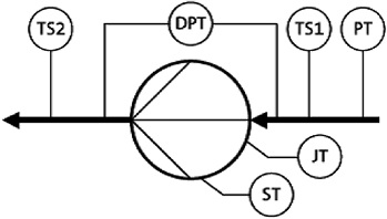 Bild 3: Differenzdruckschema: DPT Differenzdruck, TS1 Saugseitige Temperatur, 
TS2 Druckseitige Temperatur, PT Druck auf der Saugseite, ST Frequenz (am 
Umformer), JT Aufnahmeleistung (am Umformer)

