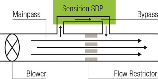 Bild 3: Die Anordnung des Sensorchips in einem Bypass hat verschiedene 
Vorteile.

