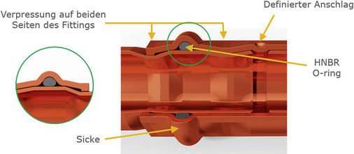
Bild 2: Schematische Darstellung einer Kälte-/Klima-Pressverbindung eines 
Kupferrohres auf einem Kupfer-Fitting >B< MaxiPro

 - © Conex Bänninger

