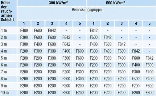 Tabelle 4: Temperaturklassen der Entrauchungsventilatoren nach DIN 18232-5

