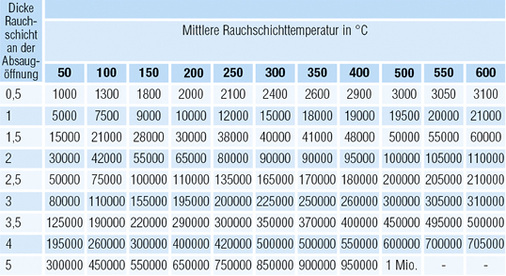 Tabelle 5: Maximal zulässiger Rauchgasvolumenstrom an der Absaugstelle in 
m3/h nach DIN 18232-5

