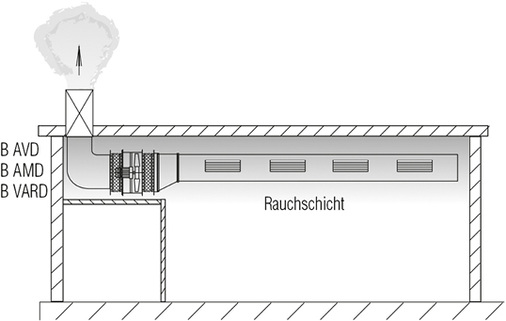 Bild 5: Ventilatoren innerhalb des Rauchabschnitts

