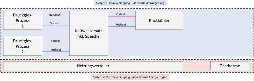 Beispielhafte Systemdarstellung ohne Wärmepumpeneinsatz