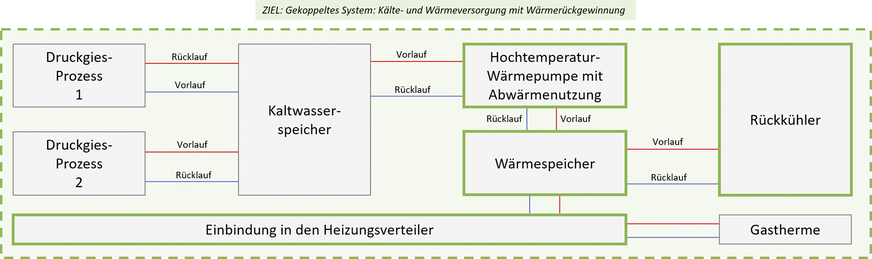 Beispielhafte Systemdarstellung mit Wärmepumpeneinsatz.