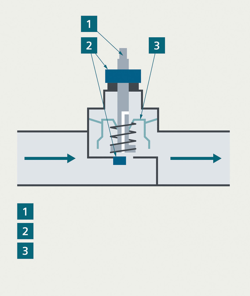 Bild 3: Schematische Darstellung eines mechanischen PICV (1. Durchflussregelventil – 2. Voreinstellung – 3. Differenzdruckregler)