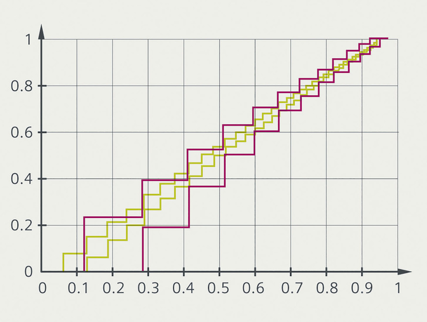 Bild 4: PICVs, bei denen die Vorsteinstellung durch die Begrenzung des Hubs des Durchflussregelventils (Hubbegrenzung) erreicht wird, haben eine verringerte Auflösung (rot). PICVs von Siemens, bei denen die Voreinstellung durch die Begrenzung des Regelpfadbereichs erreicht wird, verfügen nach wie vor über den vollen Hub und sorgen für eine wesentlich feinere Regelung von Durchfluss und Temperatur (grün).