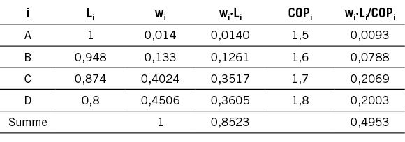 Tabelle 3 Darstellung der Berechnung des SEER-Wertes bzw. der JAZ