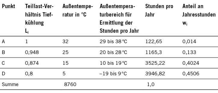 Tabelle 2 Betriebspunkte und zugehörige Daten aus dem Außentemperaturprofil
