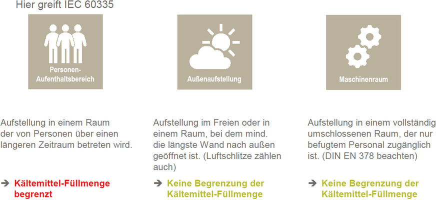 R32 ist ein Kältemittel der Kategorie A2L und gilt damit als „schwer entflammbar“. Um die Sicherheit von Personen innerhalb von Gebäuden zu gewährleisten, müssen die Richtlinien nach DIN EN 378 und IEC 60335 eingehalten werden.