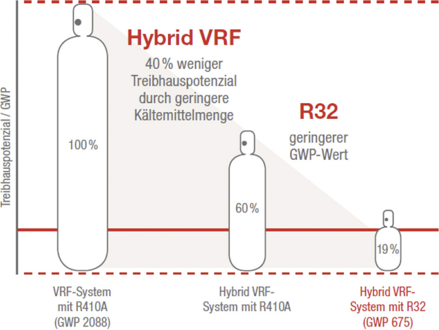 Reduziertes Treibhauspotenzial durch Hybrid-VRF-Technologie mit R32, wodurch sich schon heute das von der EU für 2030 geforderte CO2-Äquivalent erreichen lässt.