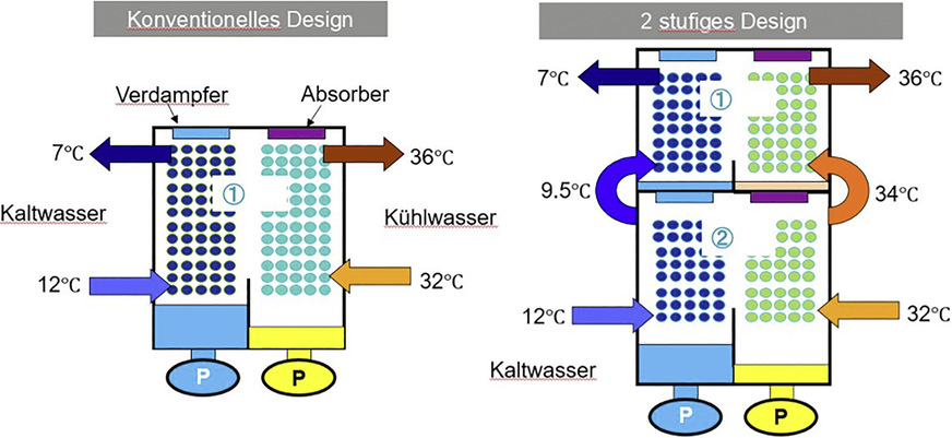 Das einstufige und zweistufige Verdampfer-/Absorber-Design im Vergleich: Letzteres bietet mehr Wärmetauscher-Fläche und erzielt entsprechend noch mehr Kälte.