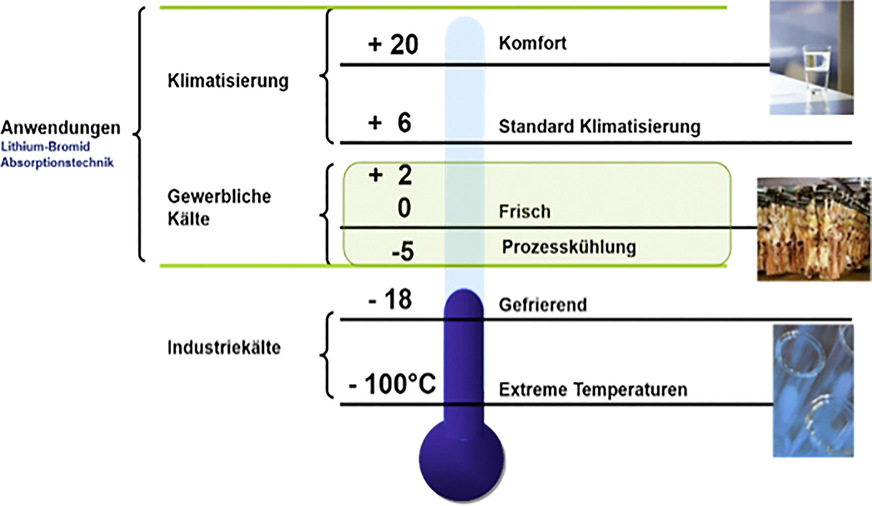 Diese Tabelle zeigt die Anwendungsbereiche der Absorptionstechnik. Mit Lithiumbromid und Wasser als Stoffpaarung sind Kaltwasseraustrittstemperaturen bis zu − 5 °C erreichbar.
