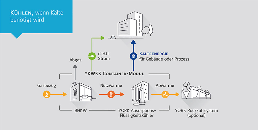 Johnson Controls hat auch Energiezentralen zur Strom-, Wärme- und Kälteerzeugung aus einer Hand im Portfolio. Das YKWKK-Containermodul enthält die gesamte Technik für eine wirtschaftliche KWKK: das BHKW, den Absorber zur Kälteerzeugung sowie die Installation. Alles ist im Werk anschlussfertig vormontiert.