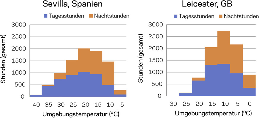 Bild 2: Temperaturprofile für Sevilla und Leicester