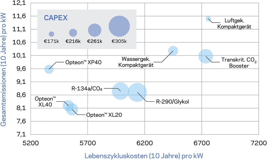 Bild 3: Kosten vs. Emissionen verschiedener Technologien für einen normalen Supermarkt in Sevilla, Spanien