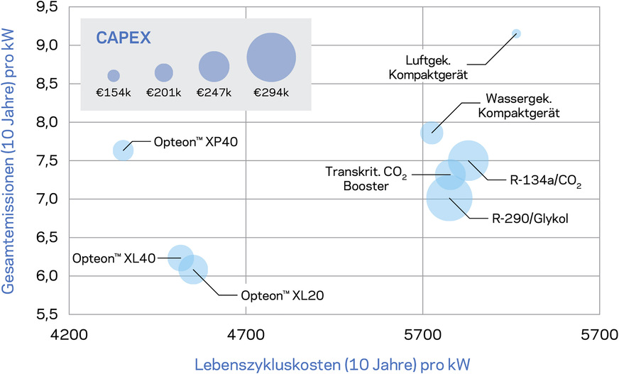 Bild 4: Kosten vs. Emissionen verschiedener Technologien für einen normalen Supermarkt in Leicester, GB