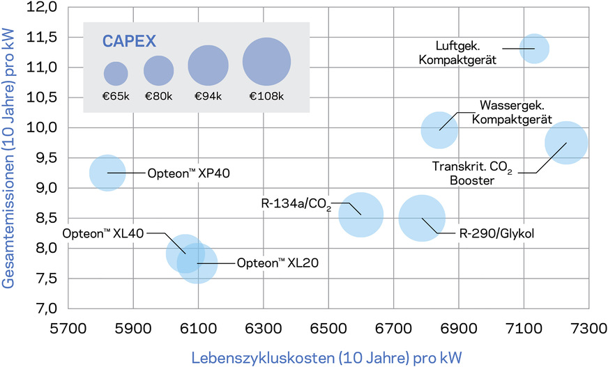 Bild 5: Kosten vs. Emissionen verschiedener Technologien für einen kleinen Supermarkt in Sevilla, Spanien
