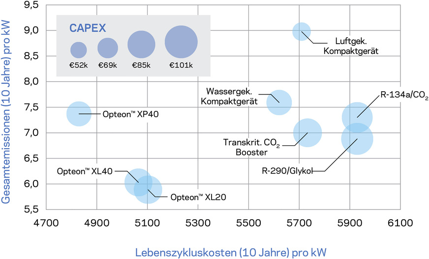Bild 6: Kosten vs. Emissionen verschiedener Technologien für einen kleinen Supermarkt in Leicester, GB