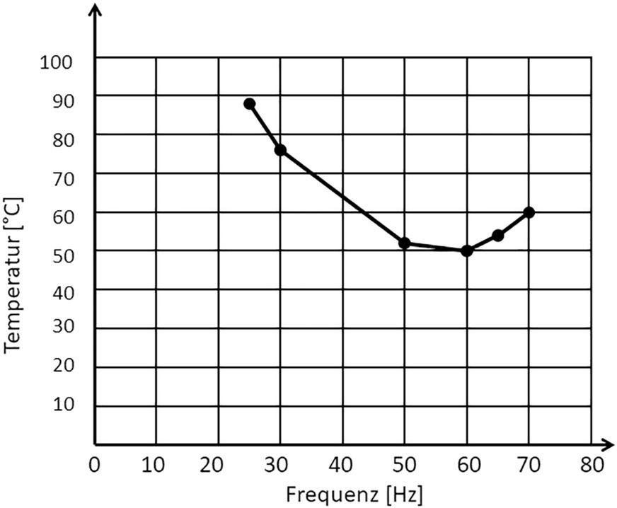 Einfluss des Frequenzumrichters auf die Wicklungstemperatur