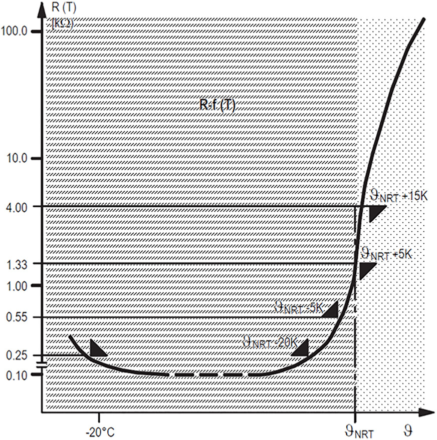 Kennlinie eines PTC-Sensors