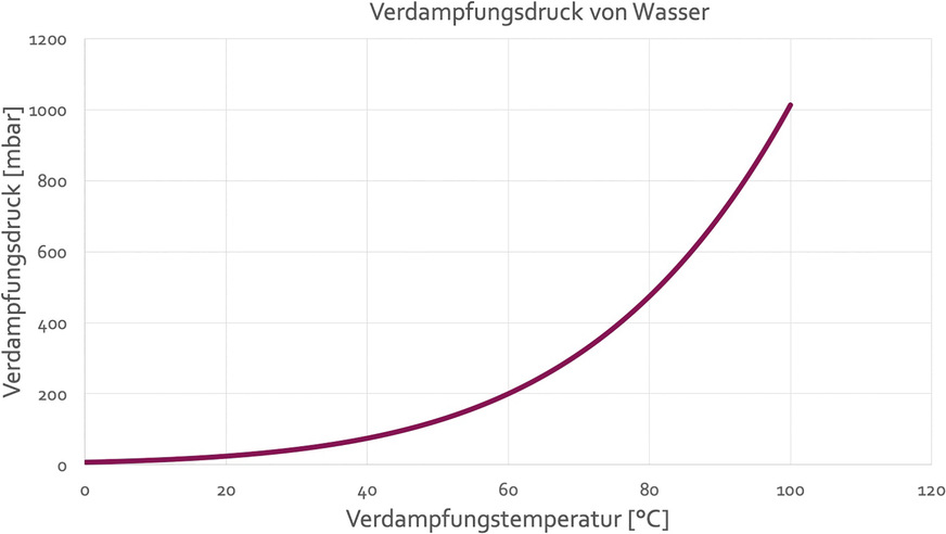 Der Vakuumdruck muss deutlich unterhalb der Umgebungstemperatur liegen.