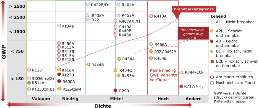 Bild 3: Die Brennbarkeitsgrenzen von Kältemitteln und damit die Sicherheitsklassen werden künftig den Markt für kältetechnische Geräte und Anlagen maßgeblich beeinflussen.