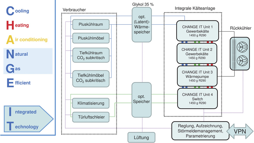 Bild 4: Das Cool-Expert-System ist mehrstufig aufgebaut: das Kältemittel Propan für die Normalkühlung, Klimatisierung und Wärmepumpe für Heizung und Trinkwassererwärmung; das Kältemittel CO2 unter Nutzung des Temperaturniveaus der Normalkühlung (Kaltsole) für Tiefkühl-Verbraucher.