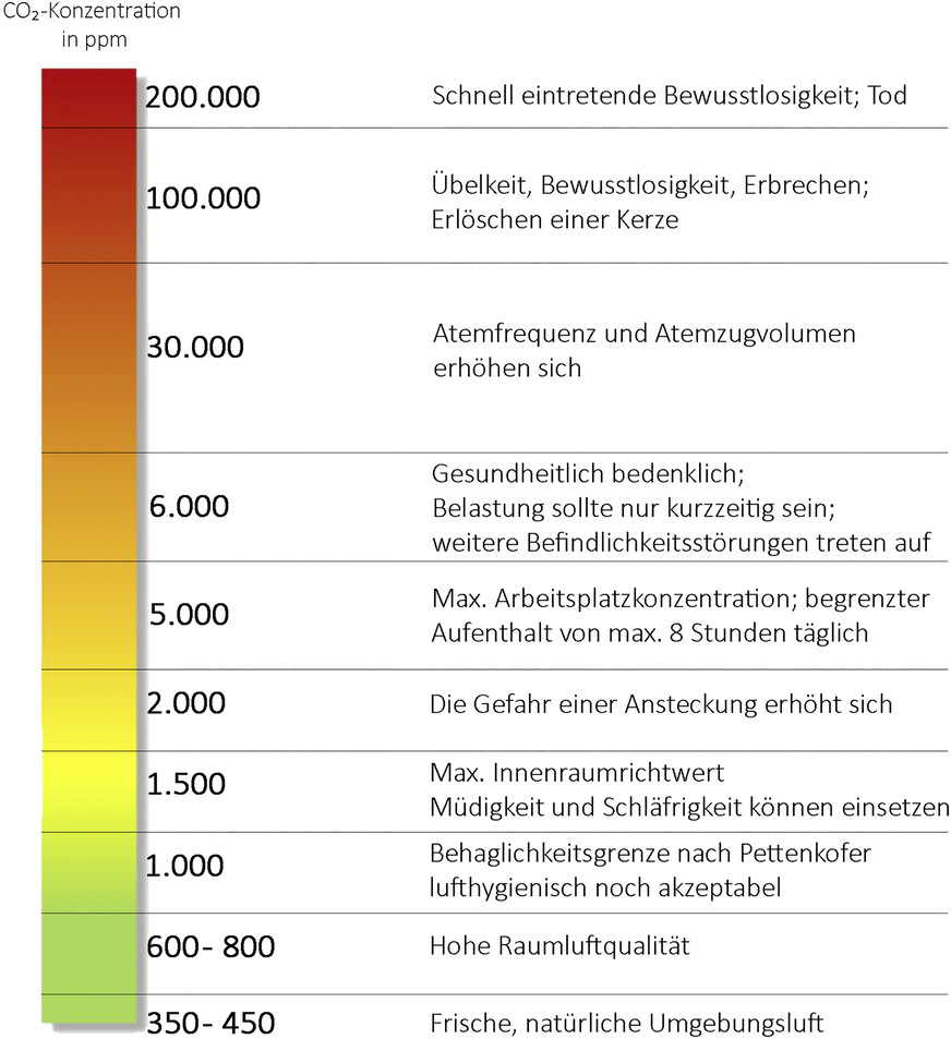 CO2-Konzentrationen und mögliche Auswirkungen