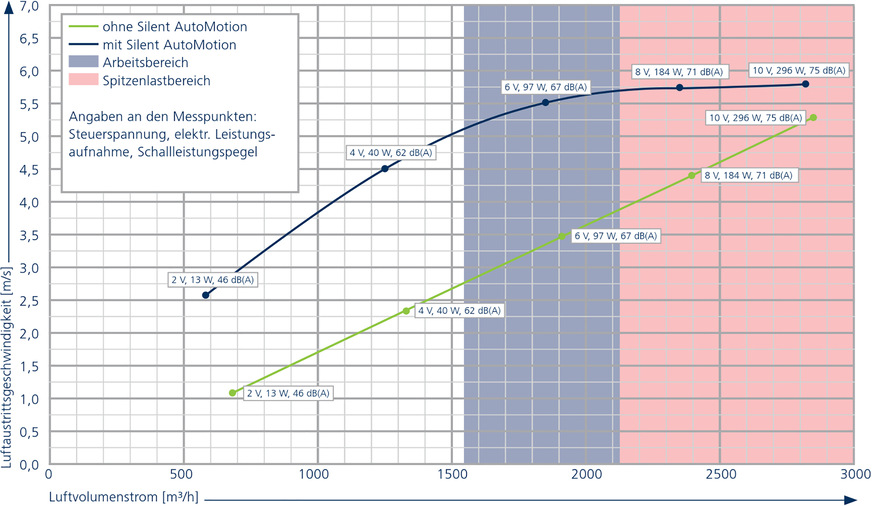 Bei Silent AutoMotion (SAM) handelt es sich um eine selbstregulierende Ausblasklappe, die durch das Verkleinern des Luftaustrittes bei niedrigen Drehzahlen eine gleichbleibende Luftaustrittsgeschwindigkeit herstellt.