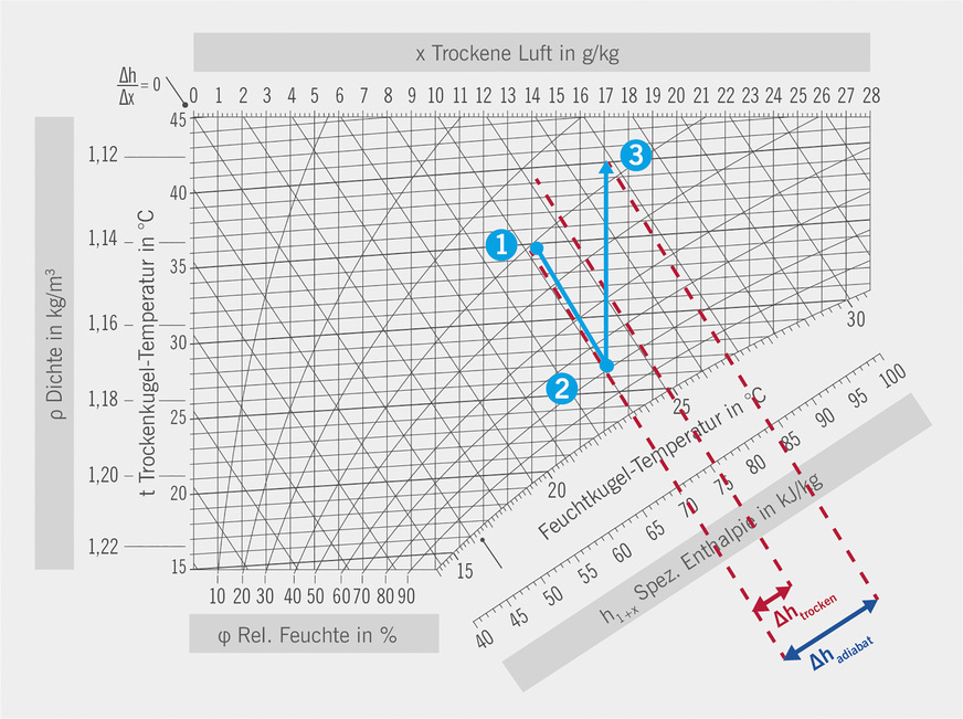 Bild 2: Adiabatische Kühlung im h-x-Diagramm, Umgebungsbed. 35 °C bei 40 % r. F.