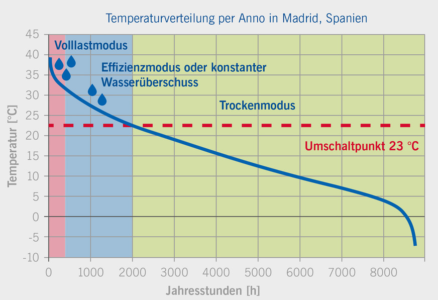 Bild 4: Betriebsarten in Abhängigkeit zur Außentemperatur bei 100 Prozent Kühllast