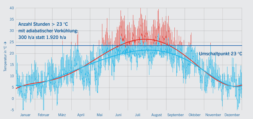 BIld 3: Jahrestemperaturverlauf am Standort Madrid