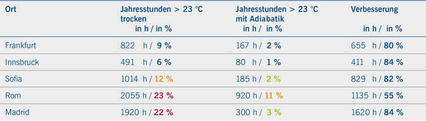 Tabelle 1: Standorte im Vergleich