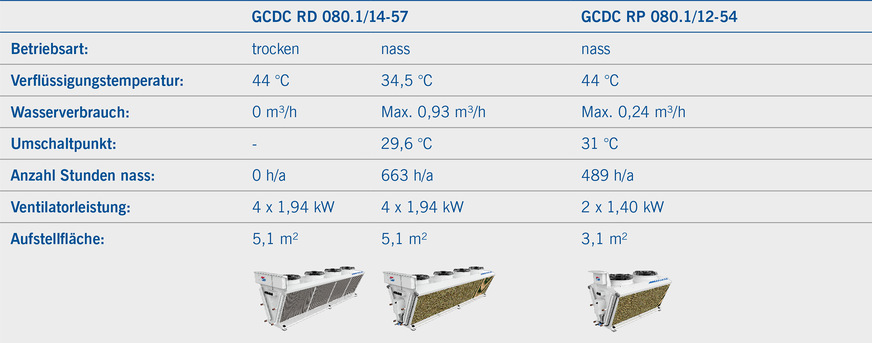 Tabelle 3: Vergleich zwischen Trocken- und Nassbetrieb – Verflüssiger 100 kW, R449A, Luft 40 °C/18 % r. F.