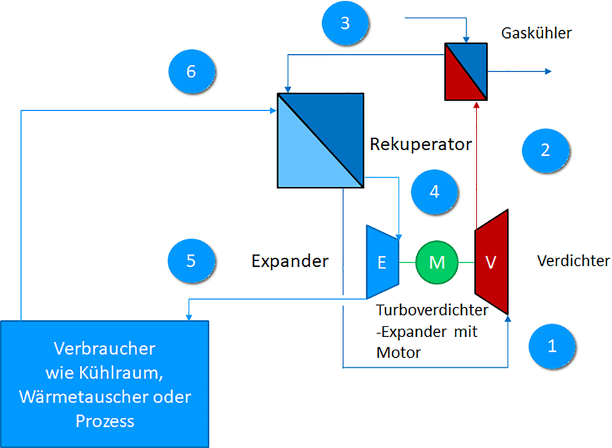 Verfahrensfließbild