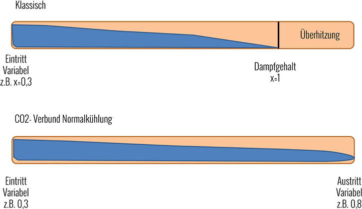 Verdampfungsvorgang im Kupferrohr