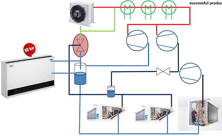 Skizze einer C02-Anlage mit Wärmerückgewinnung und Klimakälte.