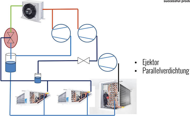 Beispielhafte Skizze einer aktuellen R744 Supermarktkälteanlage.