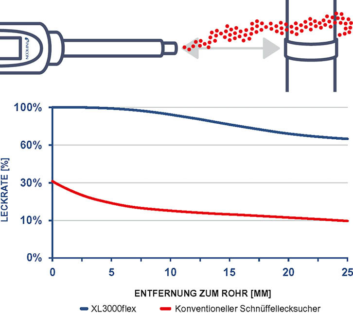 Das Schnüffellecksuchgerät XL 3000 flex ist gegenüber herkömmlichen Geräten durch eine hohe Messempfindlichkeit gekennzeichnet.