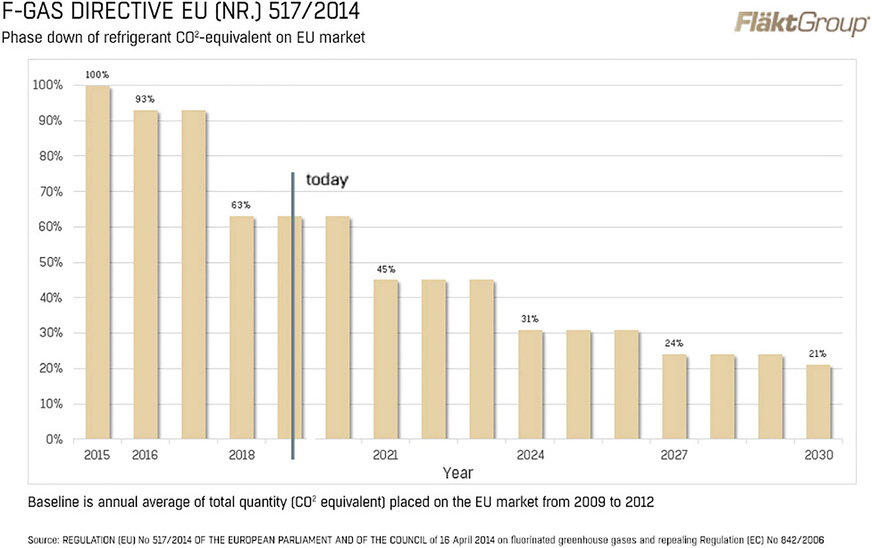 Reduzierung der Kältemittel-CO2-Äquivalente bis 2030 gemäß der EU-Richtlinie 517 / 2014.