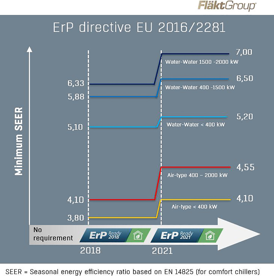 Geforderte Mindest-SEER-Werte gemäß der EU-Richtlinie 2016 / 2281.