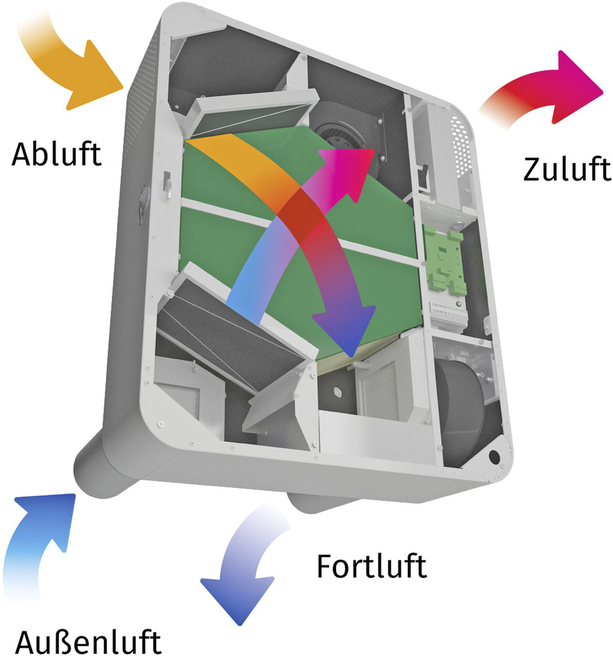Die Einzelraumlüftung sorgt mit einem Luftdurchsatz von bis zu 100 m3/h für die Einhaltung des gesetzlich vorgeschriebenen Mindestluftwechsels nach DIN 1946-6.