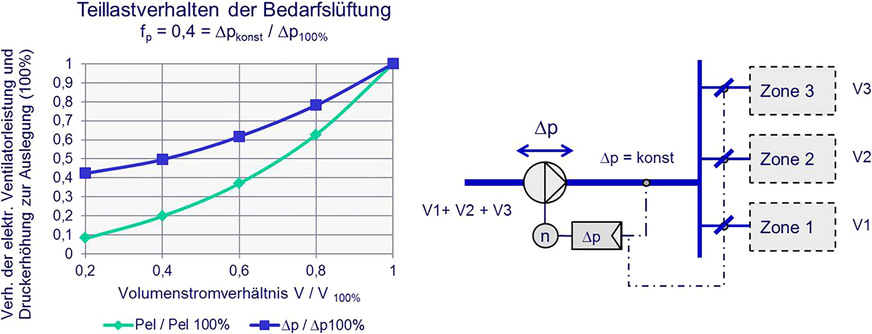 Minderung der elektrischen Ventilatorleistung bei Teillast