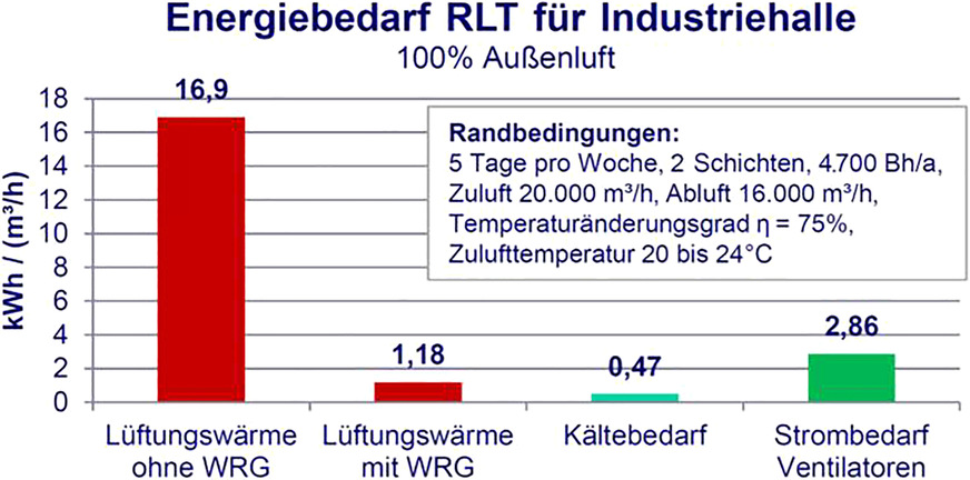 Energiebedarf einer RLT-Anlage pro m³/h Außenluft