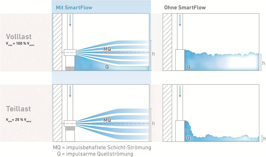 Das System SmartFlow ist durch Komfort und Energieeffizienz auch bei wechselnden Lastsituationen gekennzeichnet.